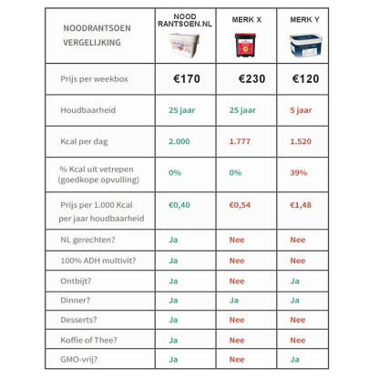 Tip: compleet NL noodrantsoen 6 maand 25jr houdbaar | 2.000 Kcal per dag | NEDERPREP - Afbeelding 9